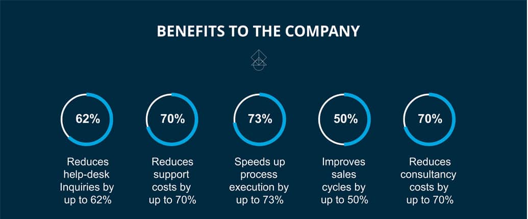Benefits to the Company