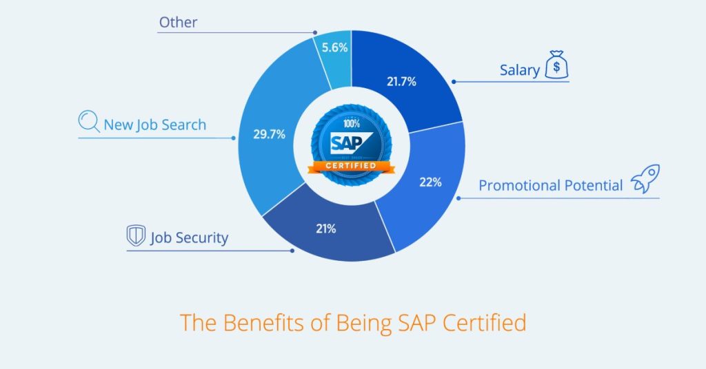 Benefits of being SAP Certified